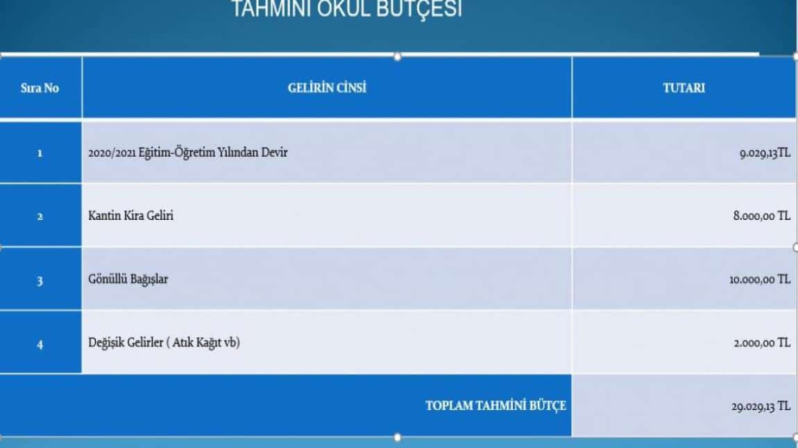 2022-2023 Okul Aile Birliği Tahmini Bütçesi